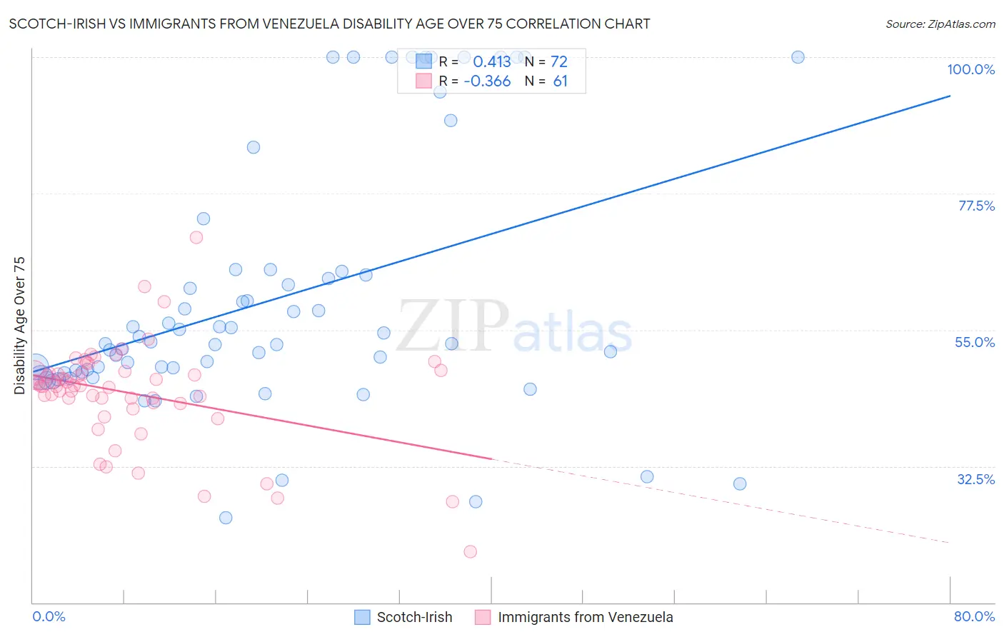 Scotch-Irish vs Immigrants from Venezuela Disability Age Over 75