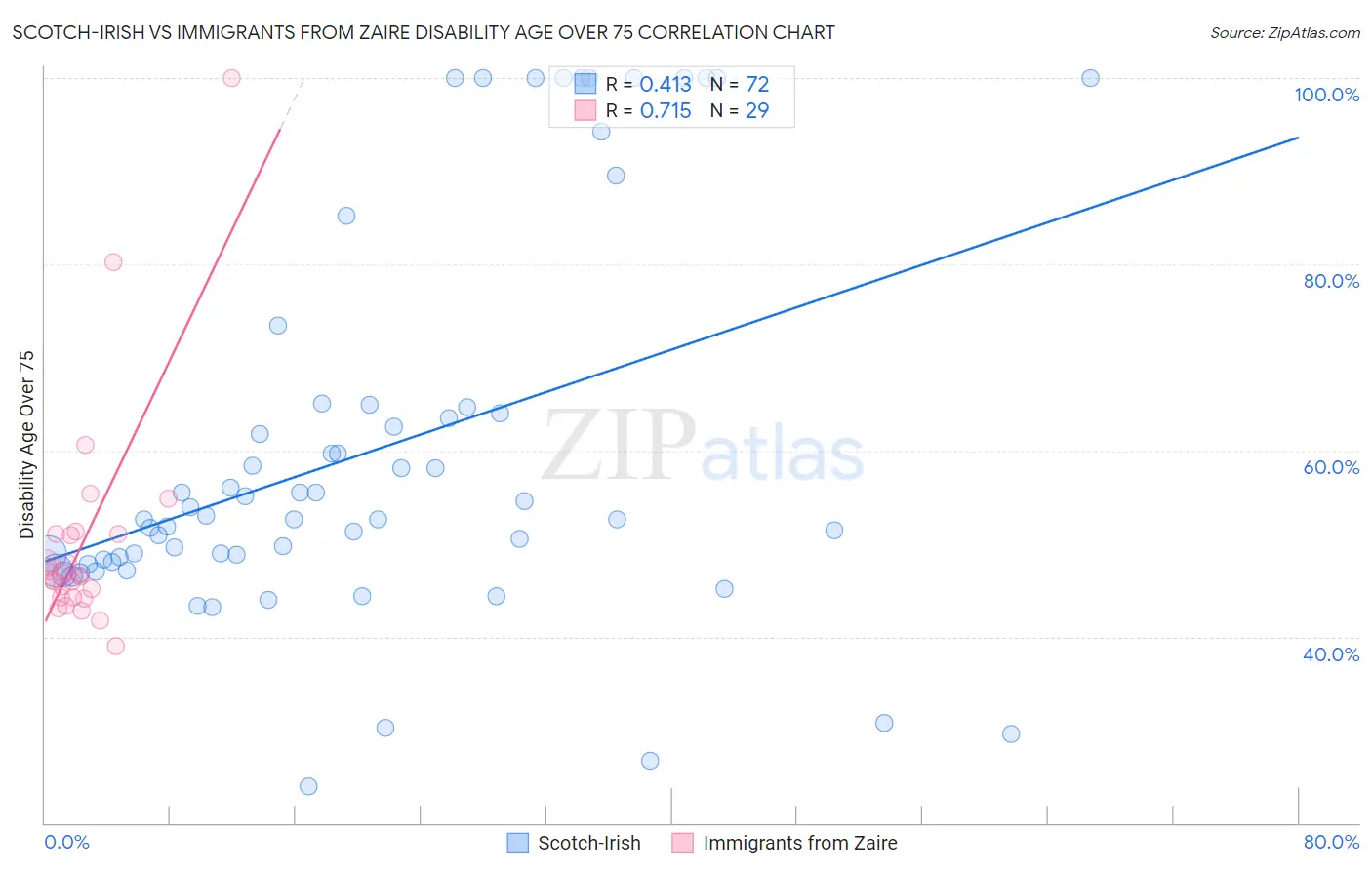 Scotch-Irish vs Immigrants from Zaire Disability Age Over 75