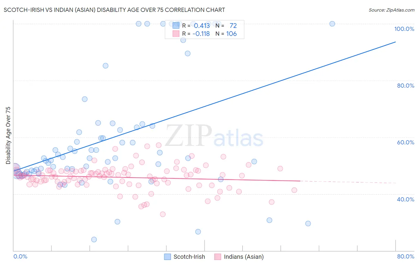 Scotch-Irish vs Indian (Asian) Disability Age Over 75