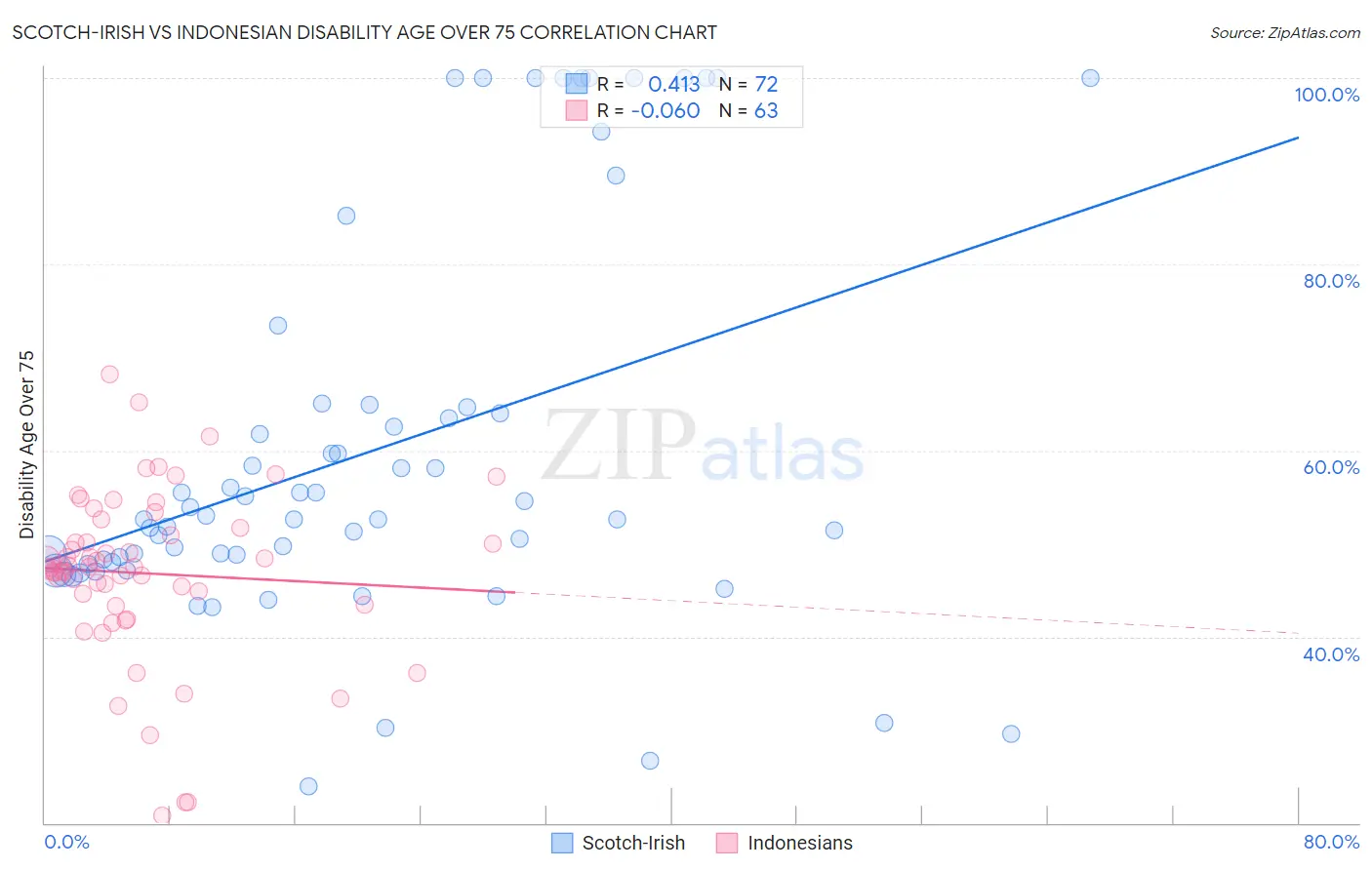 Scotch-Irish vs Indonesian Disability Age Over 75
