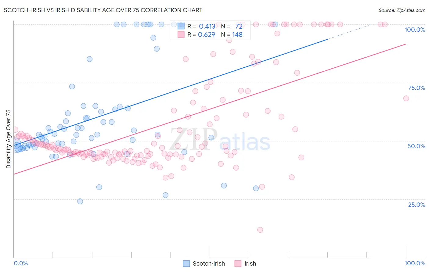 Scotch-Irish vs Irish Disability Age Over 75