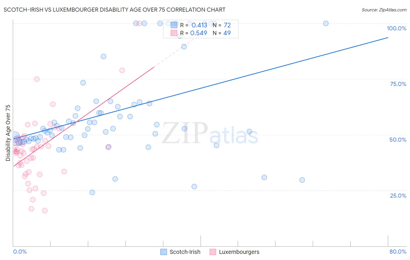 Scotch-Irish vs Luxembourger Disability Age Over 75