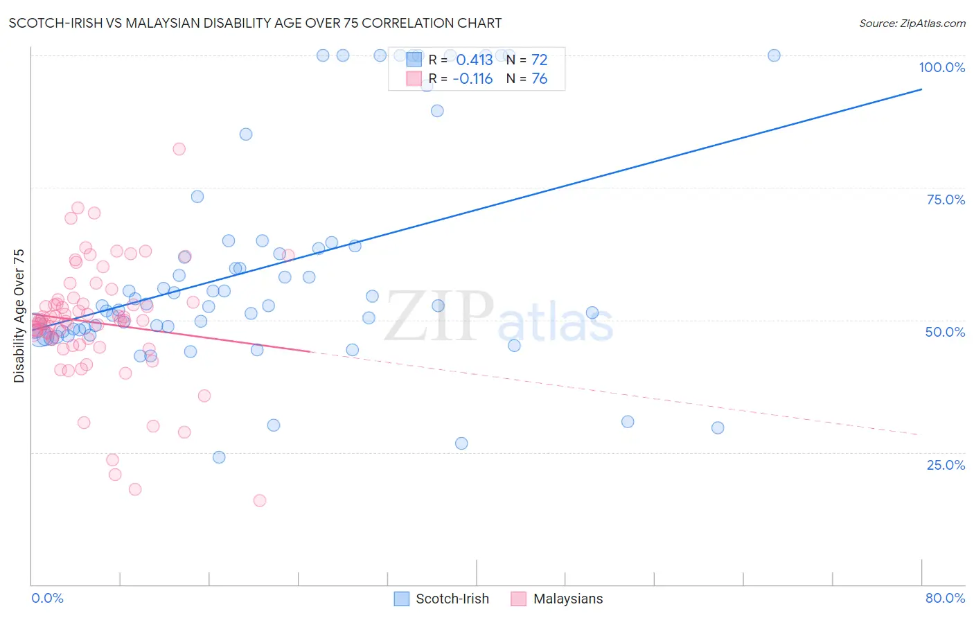 Scotch-Irish vs Malaysian Disability Age Over 75