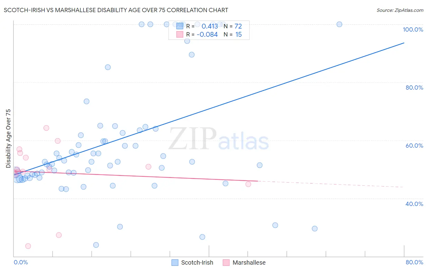 Scotch-Irish vs Marshallese Disability Age Over 75