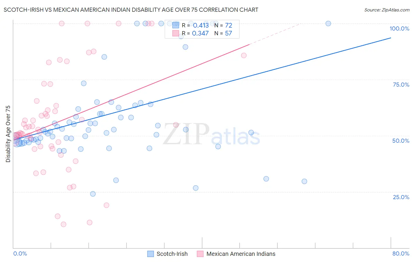 Scotch-Irish vs Mexican American Indian Disability Age Over 75