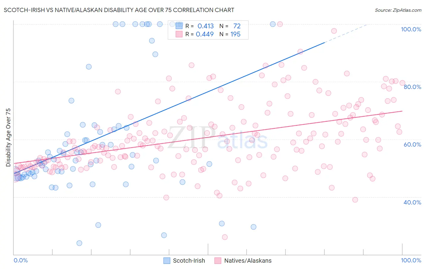 Scotch-Irish vs Native/Alaskan Disability Age Over 75