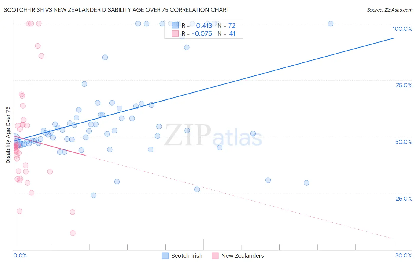 Scotch-Irish vs New Zealander Disability Age Over 75