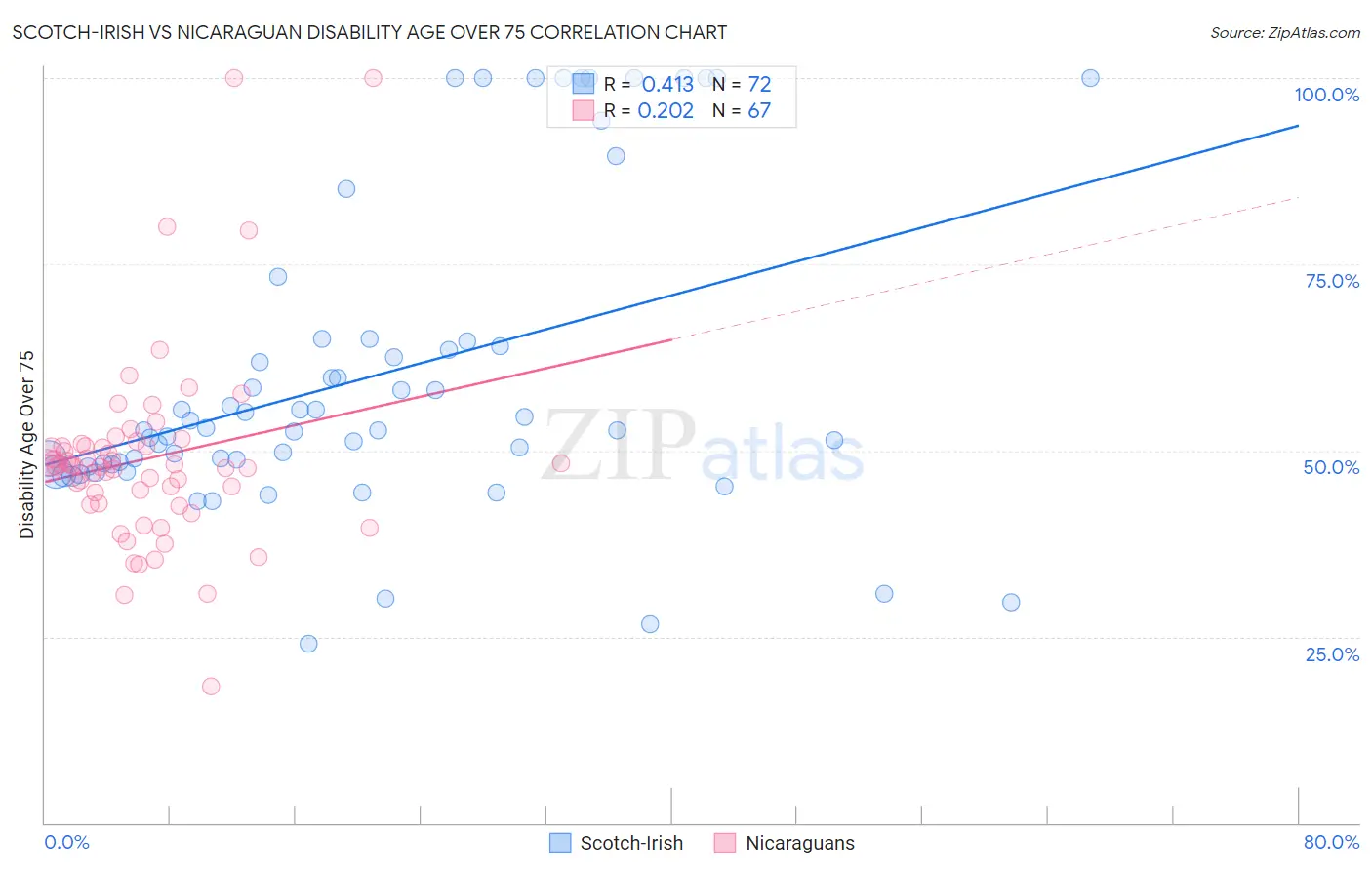 Scotch-Irish vs Nicaraguan Disability Age Over 75