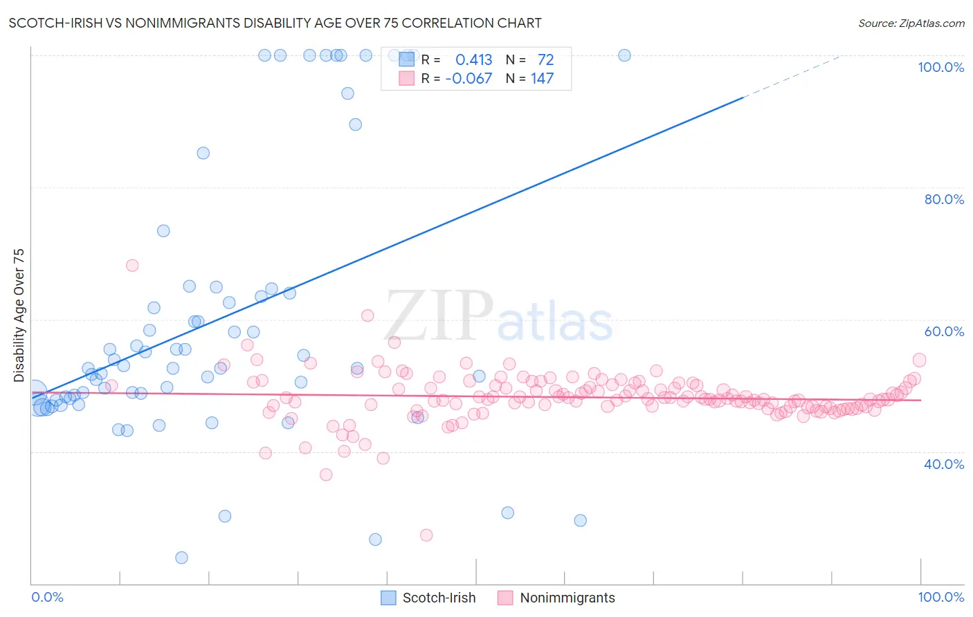 Scotch-Irish vs Nonimmigrants Disability Age Over 75