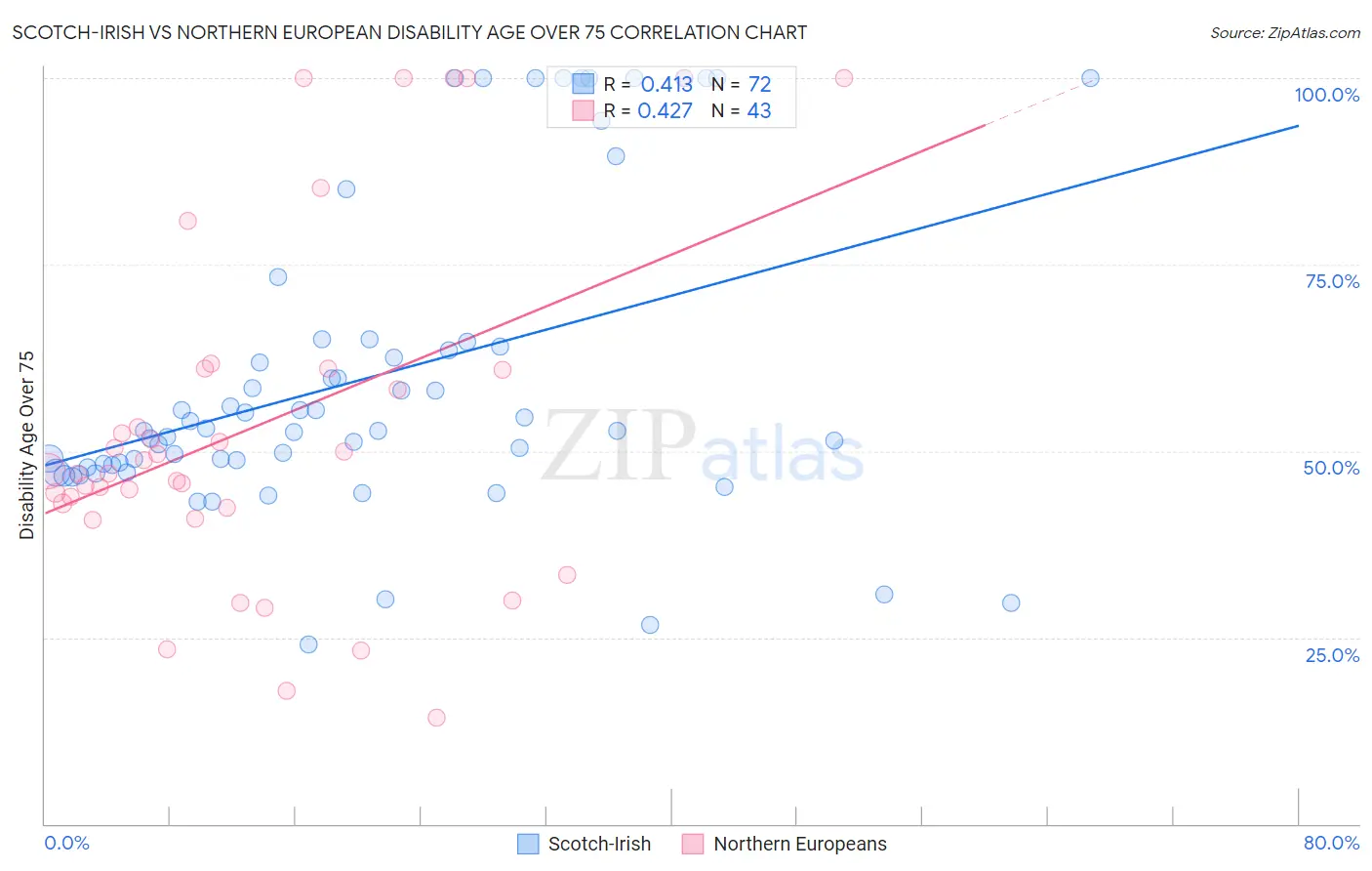 Scotch-Irish vs Northern European Disability Age Over 75