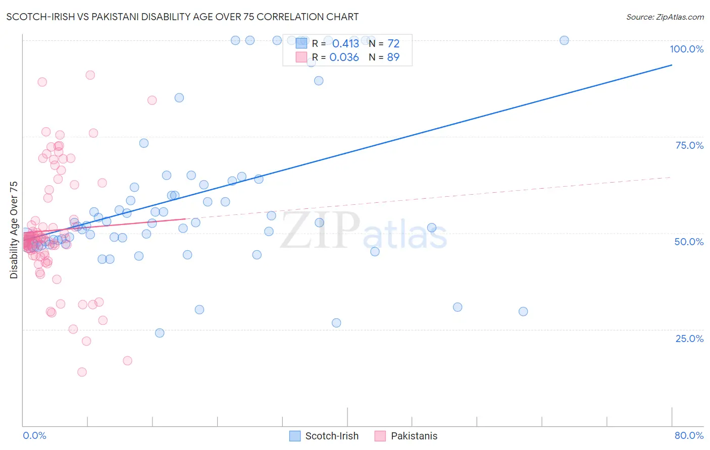 Scotch-Irish vs Pakistani Disability Age Over 75