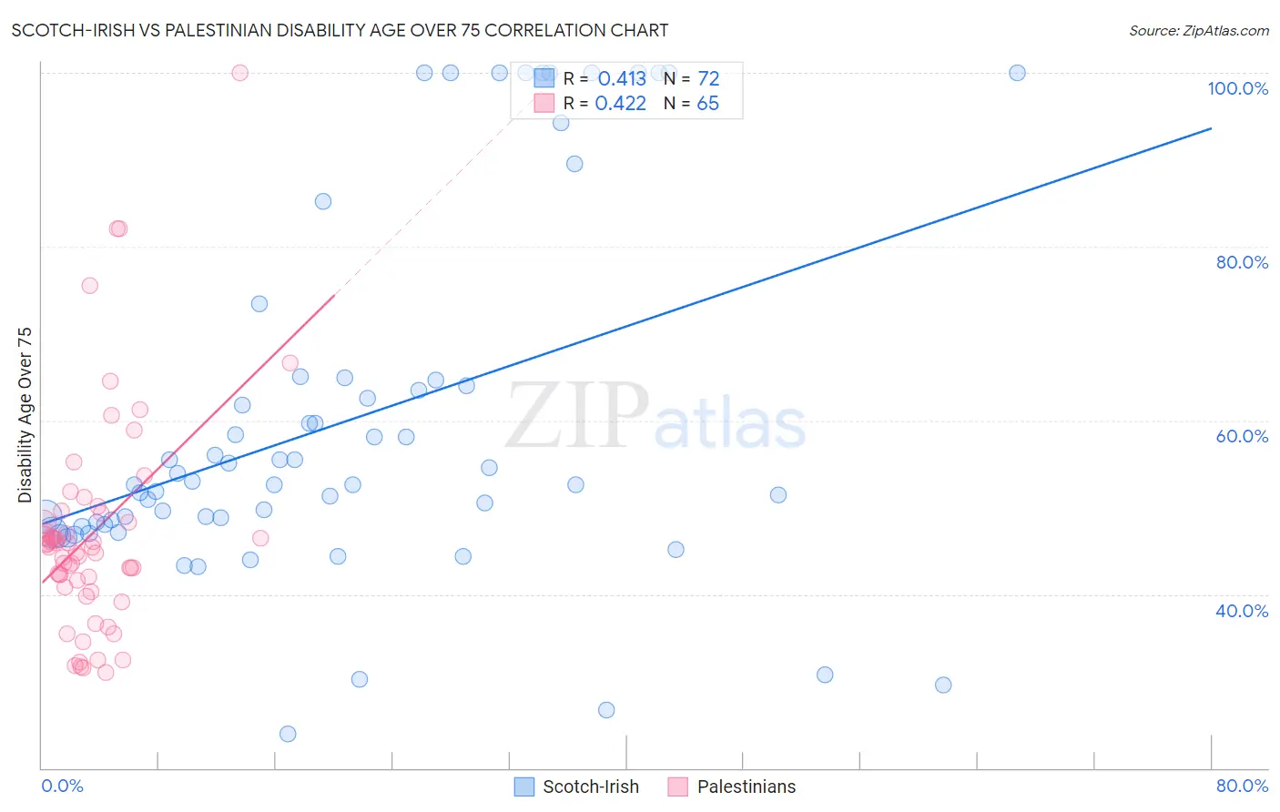 Scotch-Irish vs Palestinian Disability Age Over 75