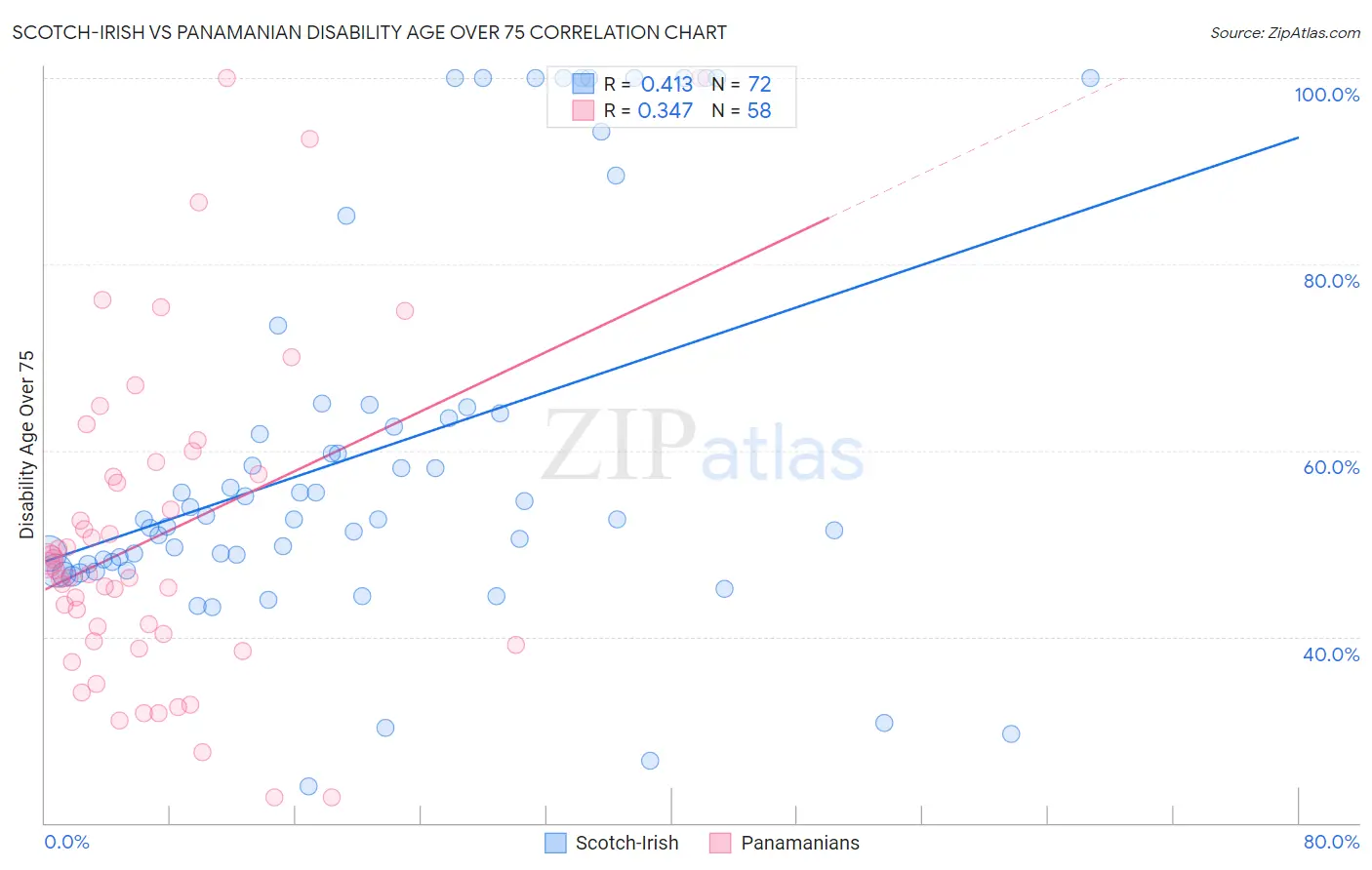 Scotch-Irish vs Panamanian Disability Age Over 75