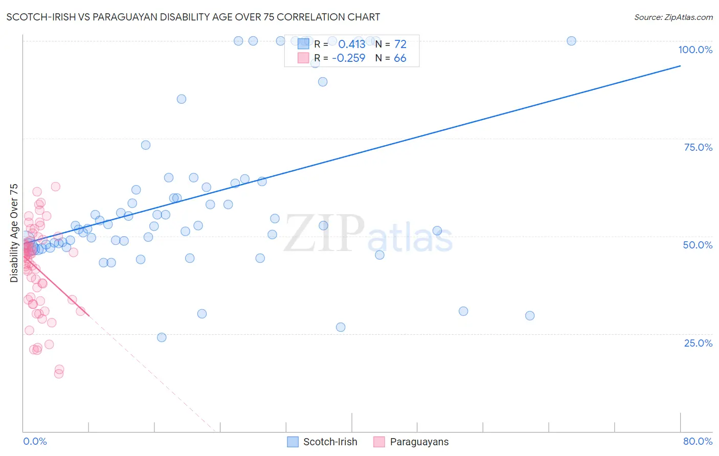 Scotch-Irish vs Paraguayan Disability Age Over 75