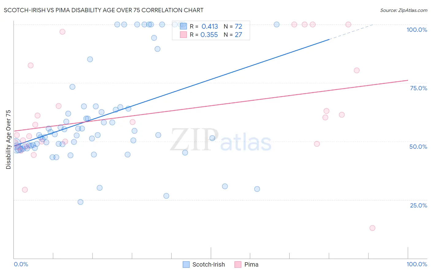 Scotch-Irish vs Pima Disability Age Over 75