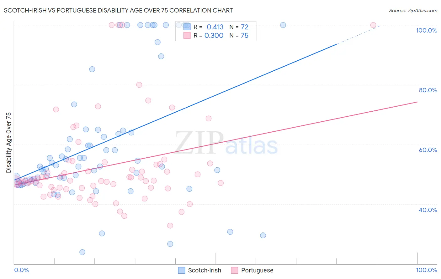 Scotch-Irish vs Portuguese Disability Age Over 75