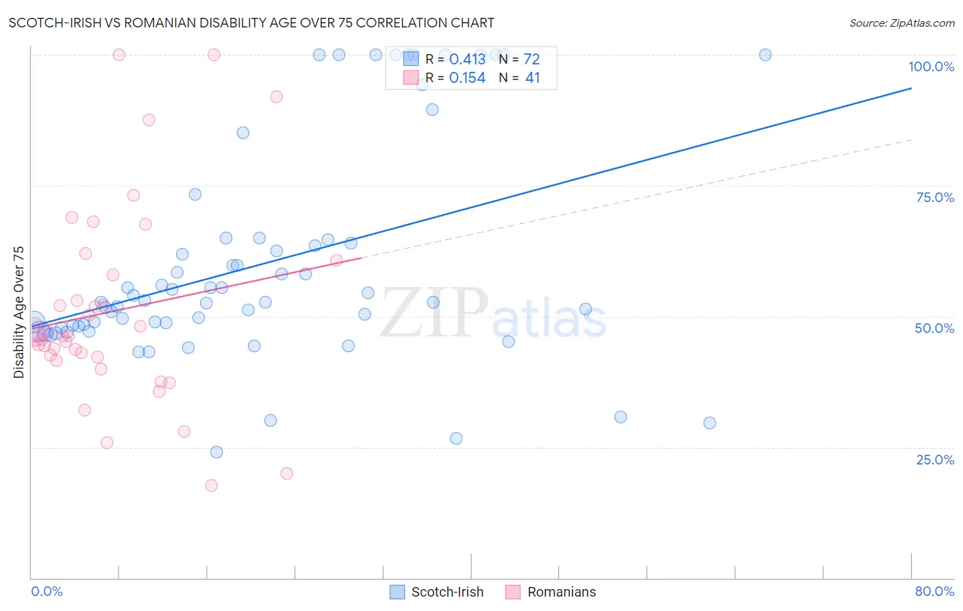 Scotch-Irish vs Romanian Disability Age Over 75