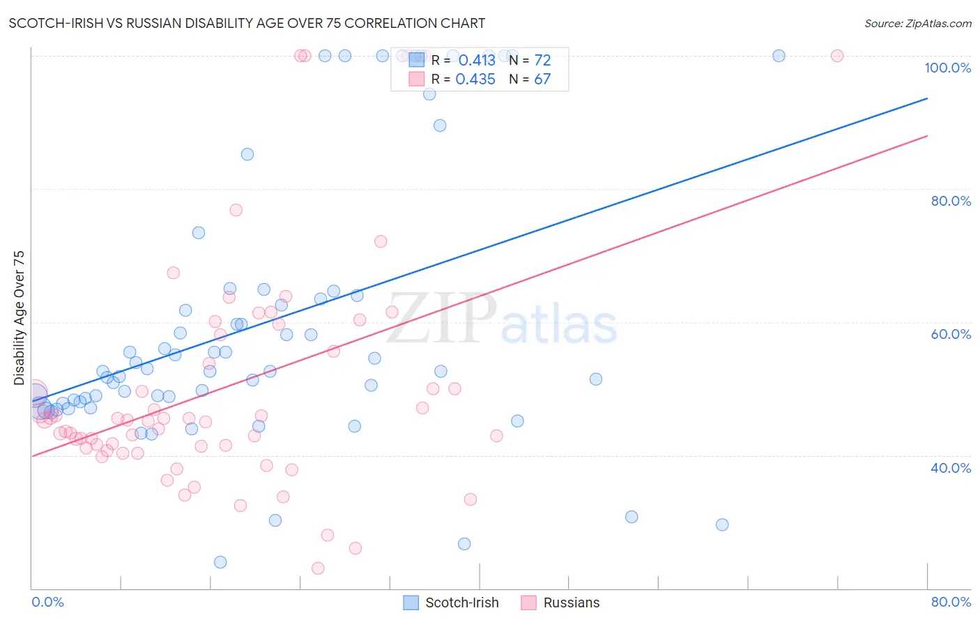 Scotch-Irish vs Russian Disability Age Over 75