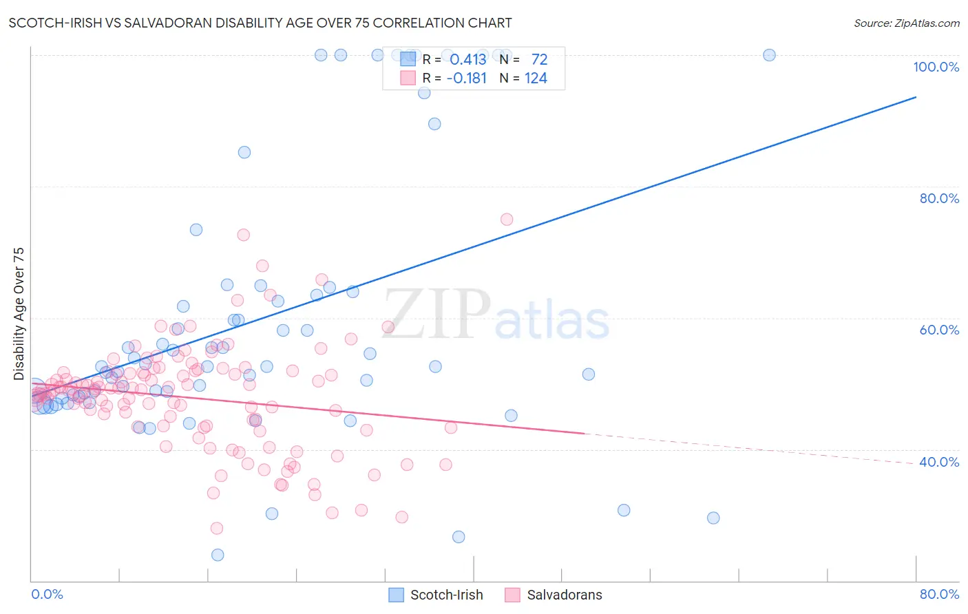 Scotch-Irish vs Salvadoran Disability Age Over 75