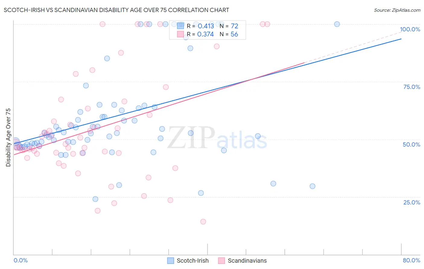 Scotch-Irish vs Scandinavian Disability Age Over 75