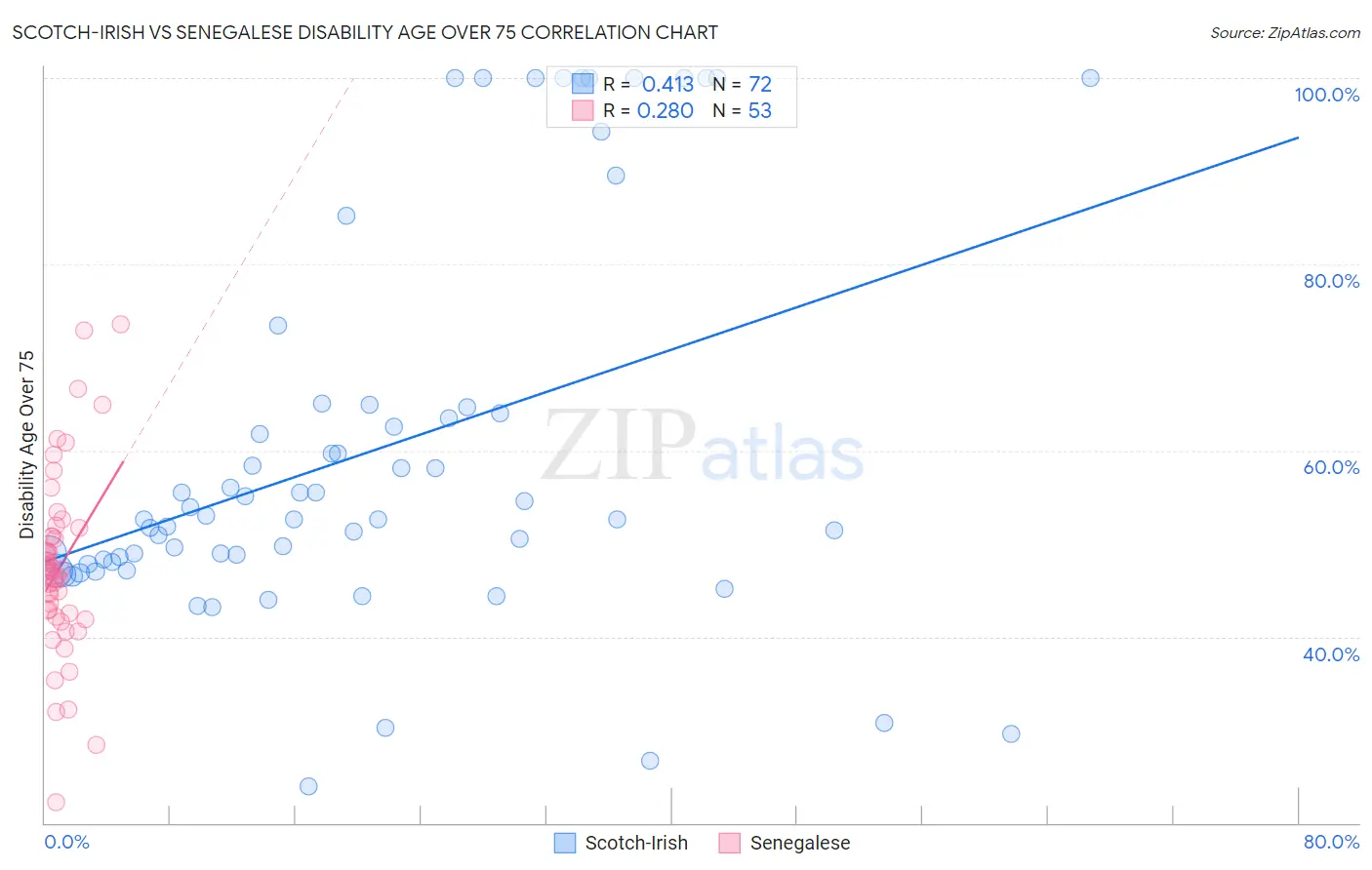 Scotch-Irish vs Senegalese Disability Age Over 75