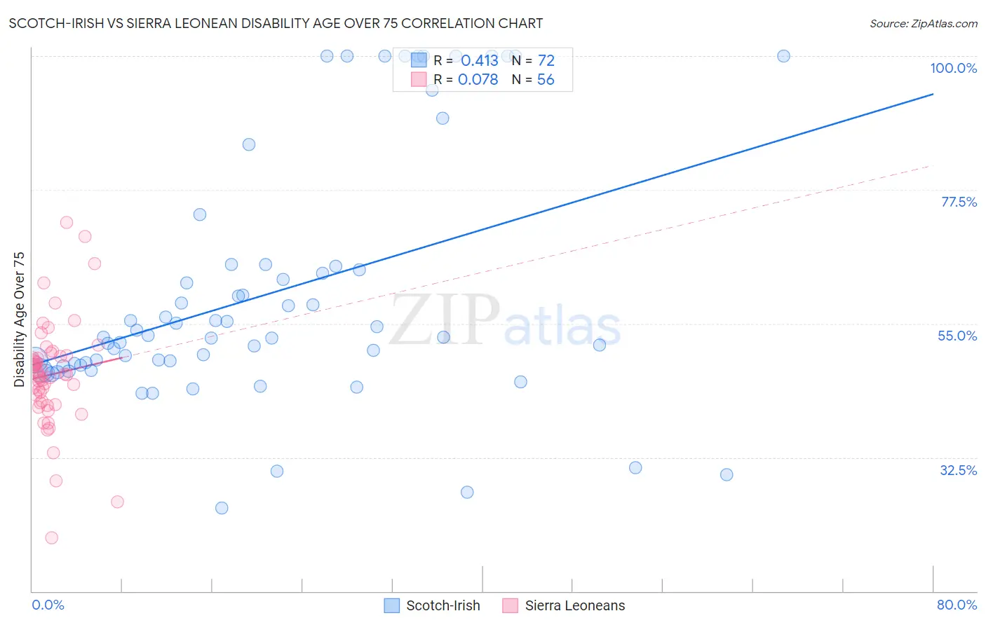 Scotch-Irish vs Sierra Leonean Disability Age Over 75
