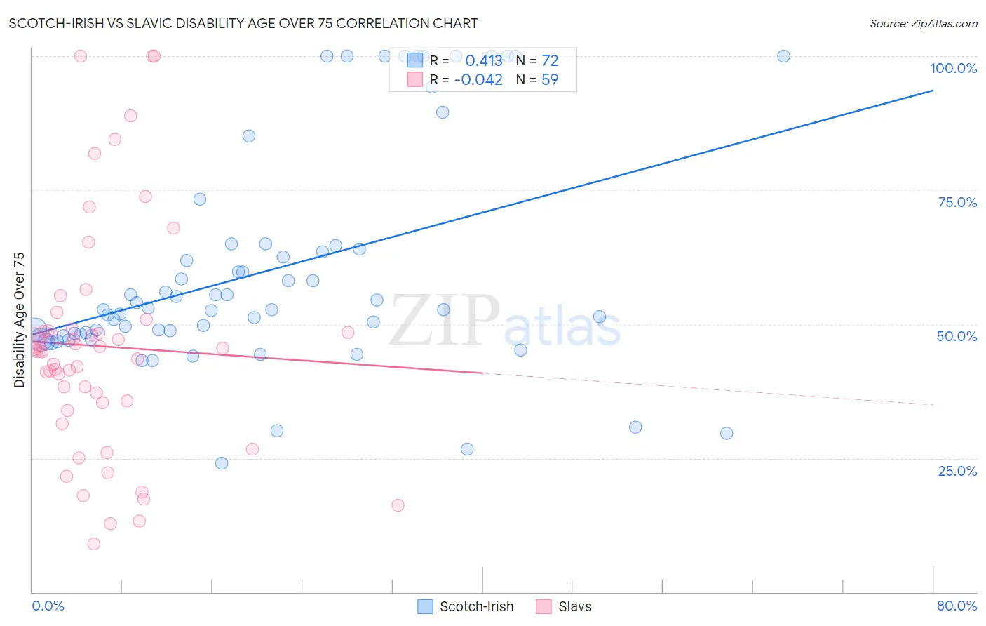 Scotch-Irish vs Slavic Disability Age Over 75