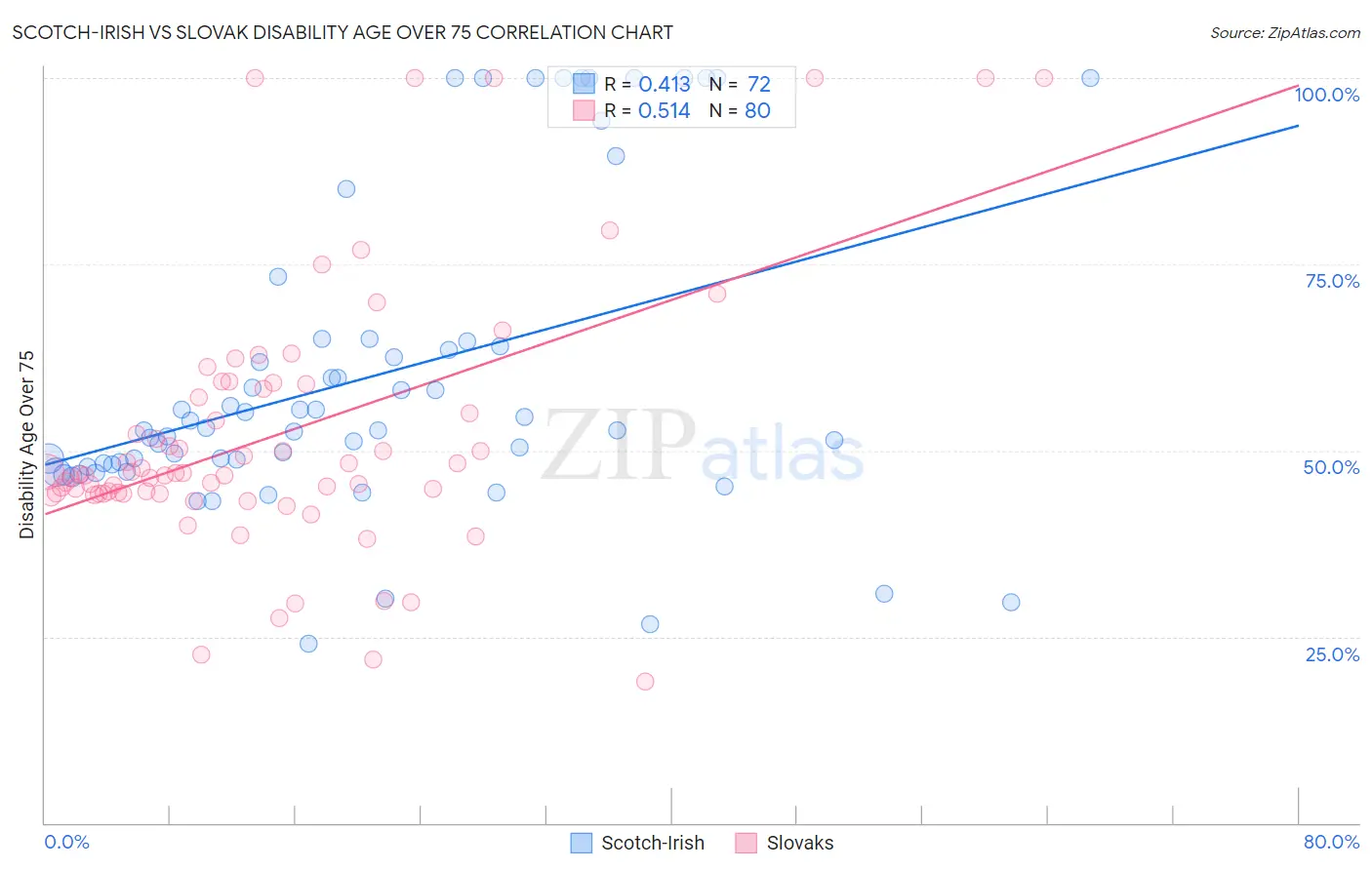 Scotch-Irish vs Slovak Disability Age Over 75