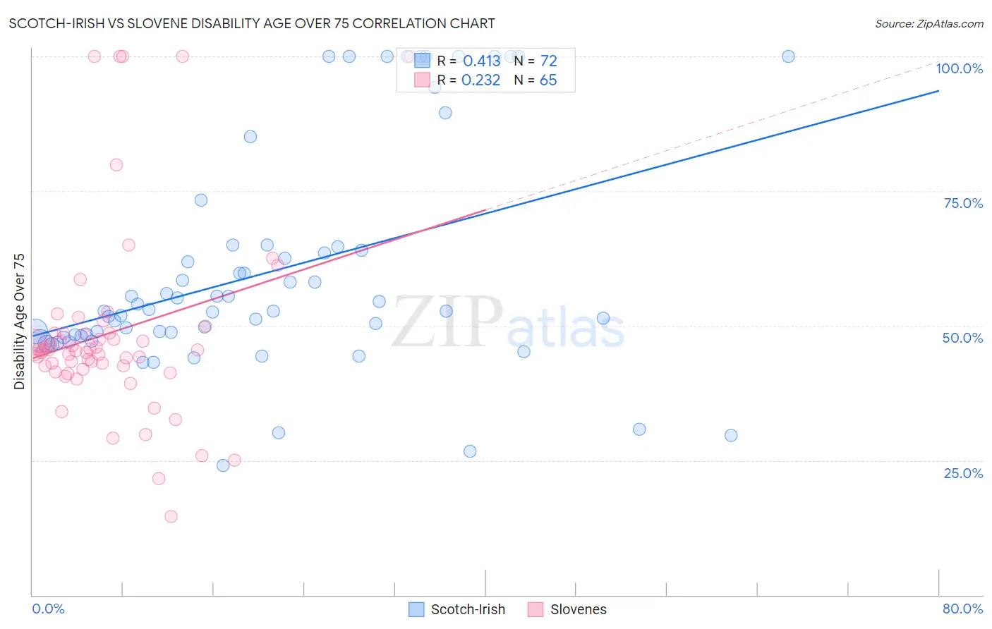 Scotch-Irish vs Slovene Disability Age Over 75