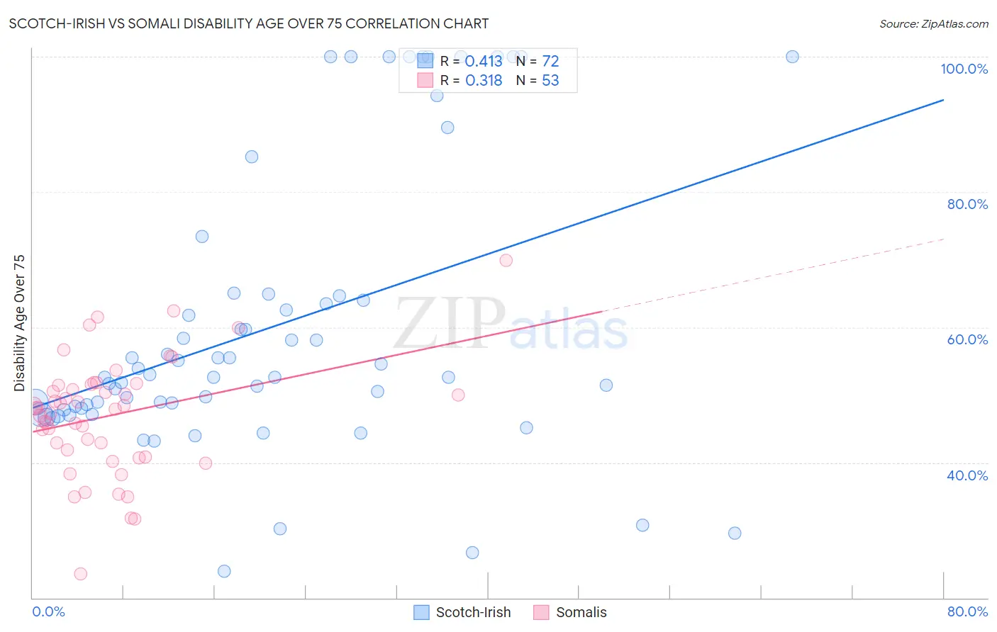 Scotch-Irish vs Somali Disability Age Over 75
