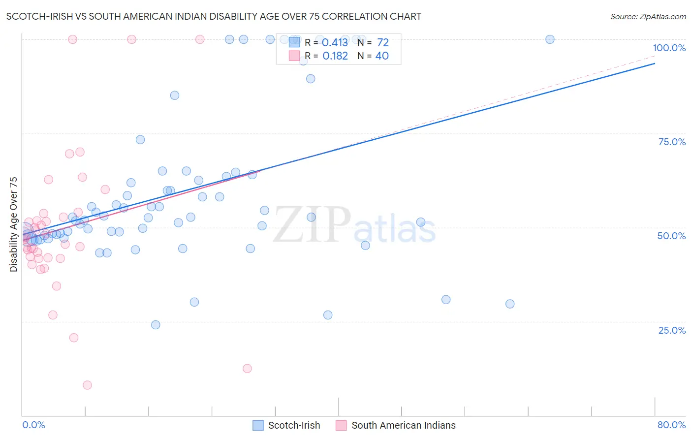 Scotch-Irish vs South American Indian Disability Age Over 75