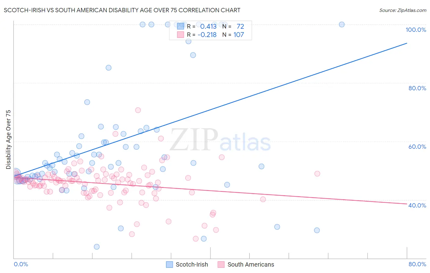 Scotch-Irish vs South American Disability Age Over 75