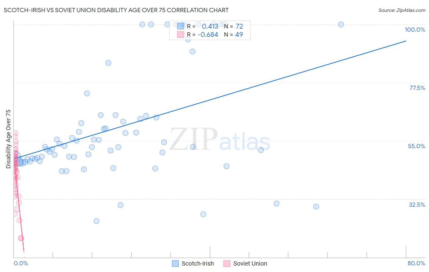 Scotch-Irish vs Soviet Union Disability Age Over 75