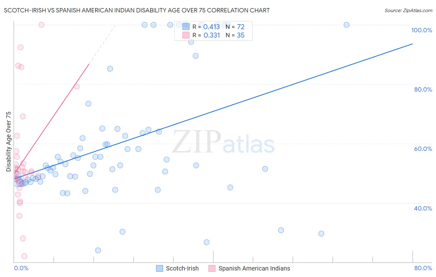 Scotch-Irish vs Spanish American Indian Disability Age Over 75
