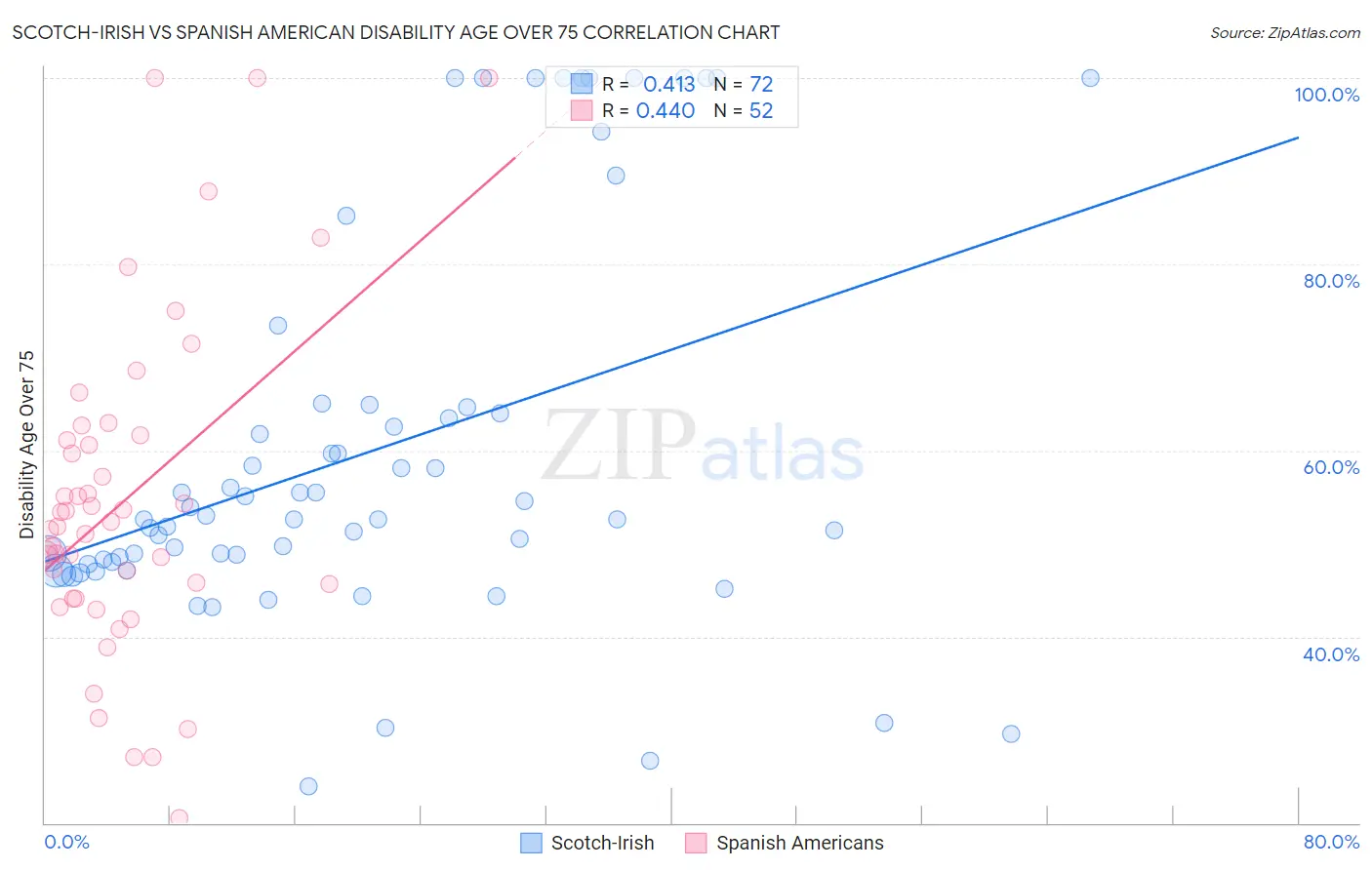 Scotch-Irish vs Spanish American Disability Age Over 75