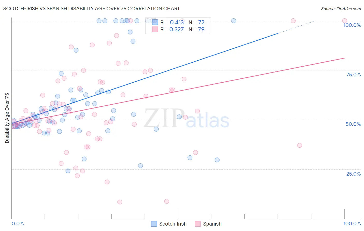 Scotch-Irish vs Spanish Disability Age Over 75