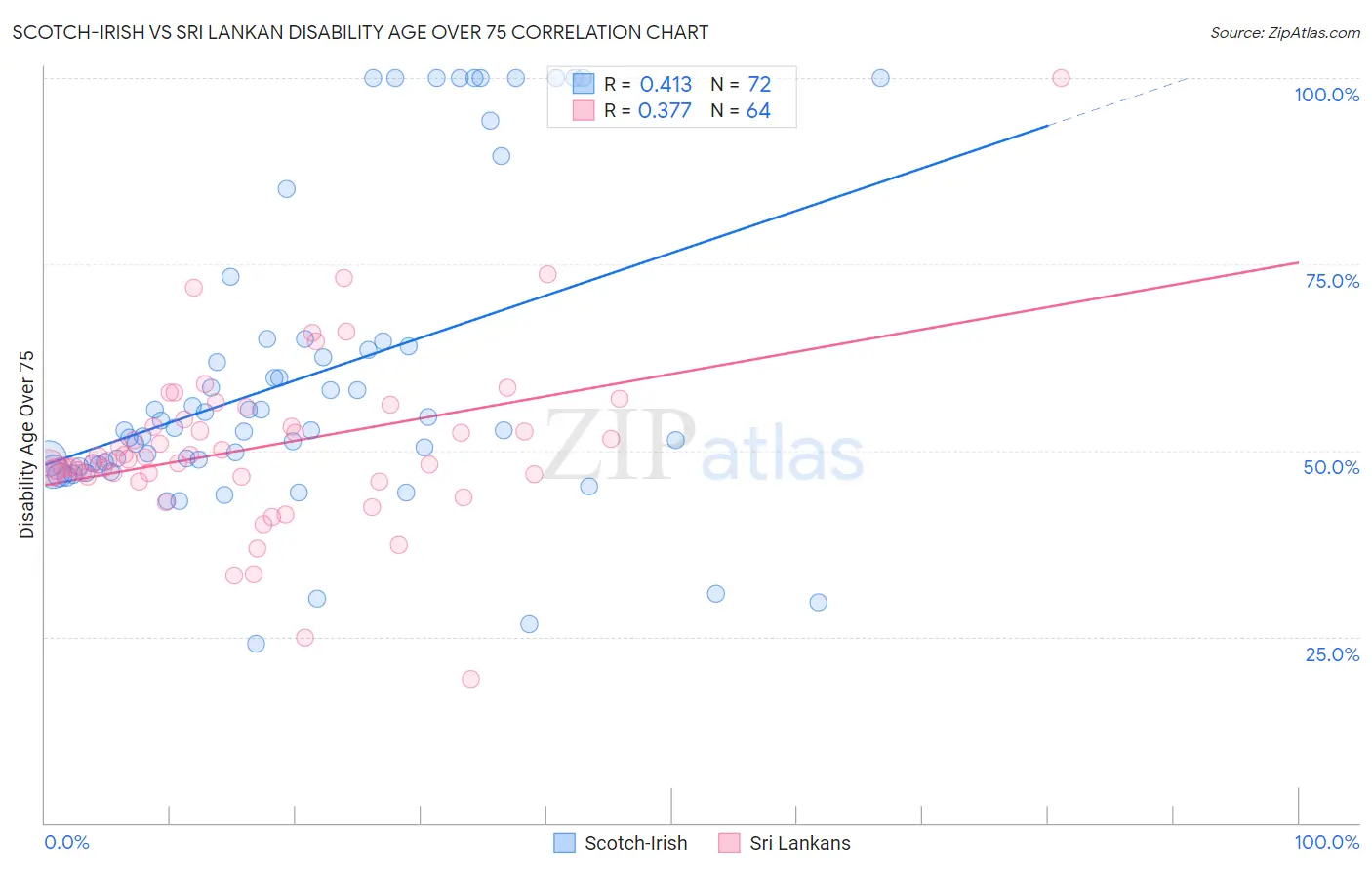 Scotch-Irish vs Sri Lankan Disability Age Over 75