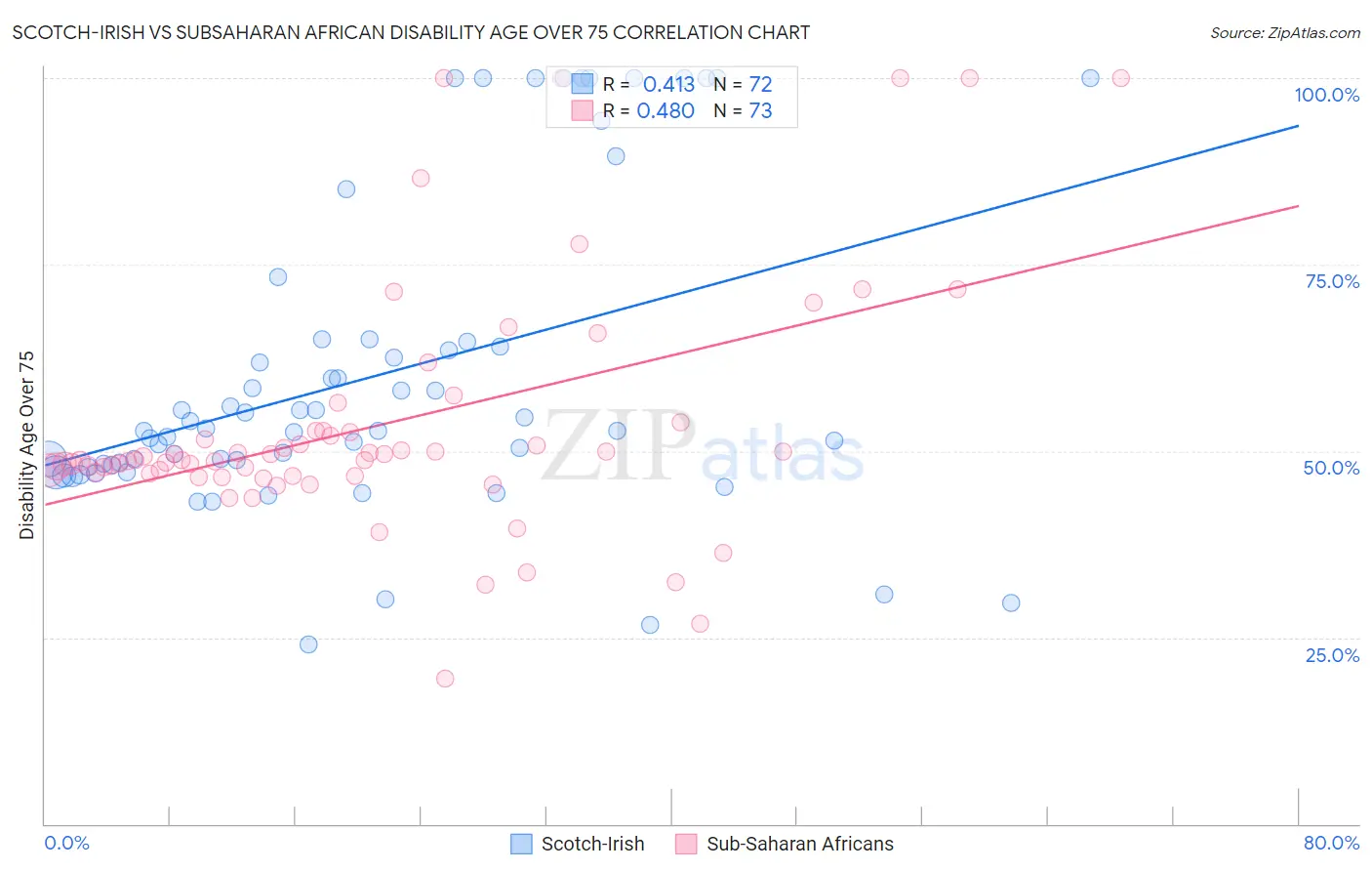 Scotch-Irish vs Subsaharan African Disability Age Over 75