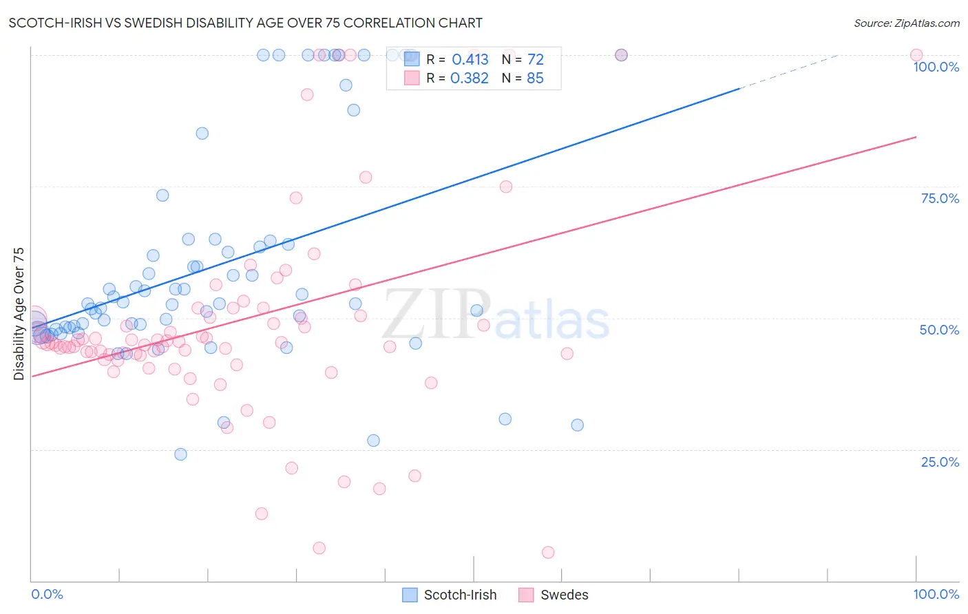 Scotch-Irish vs Swedish Disability Age Over 75