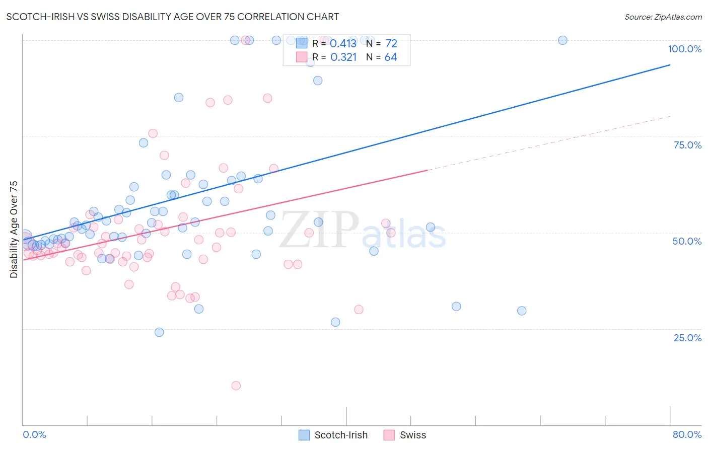Scotch-Irish vs Swiss Disability Age Over 75