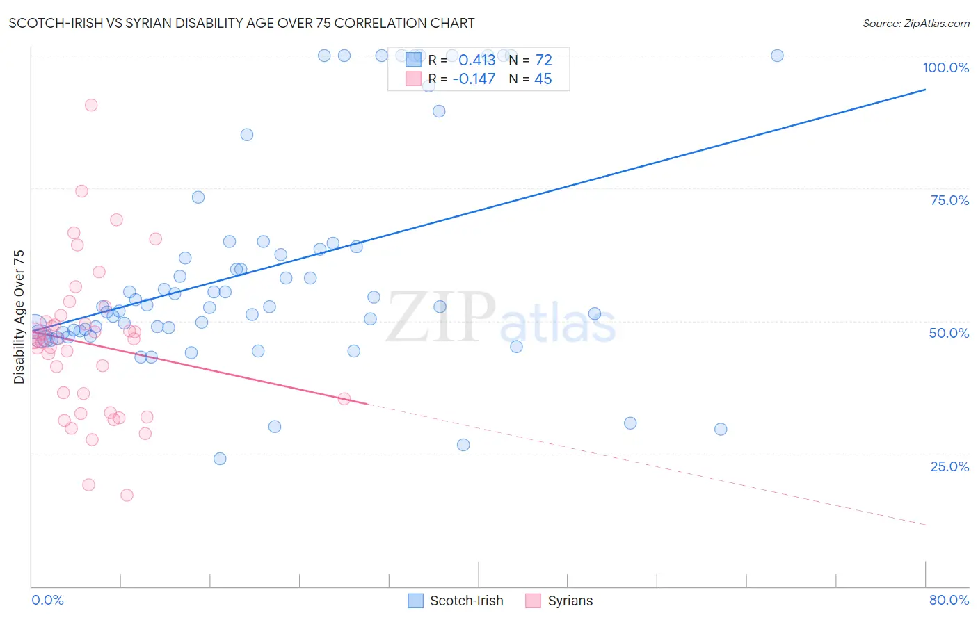Scotch-Irish vs Syrian Disability Age Over 75