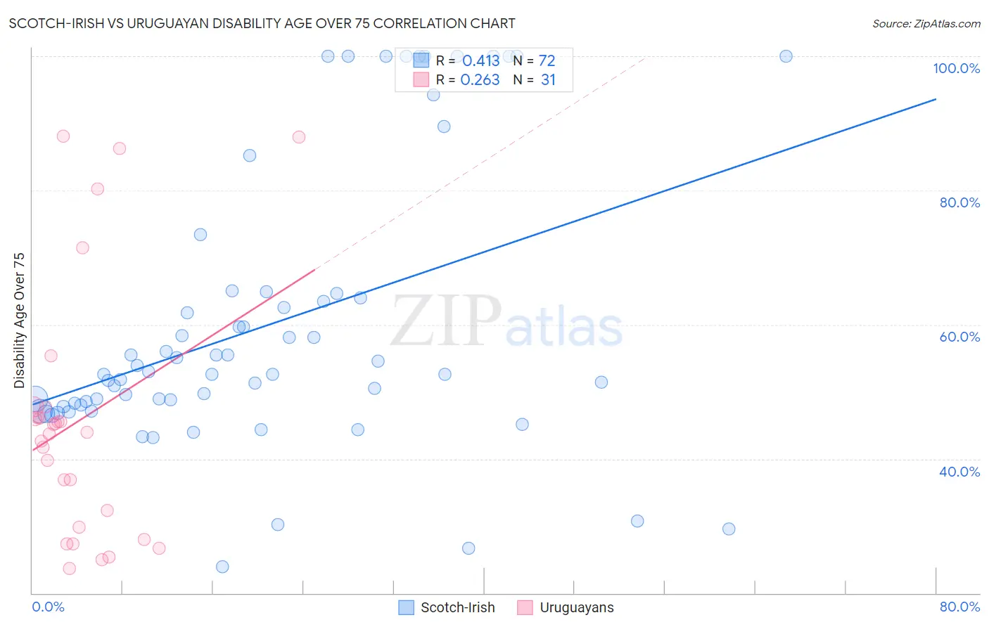 Scotch-Irish vs Uruguayan Disability Age Over 75