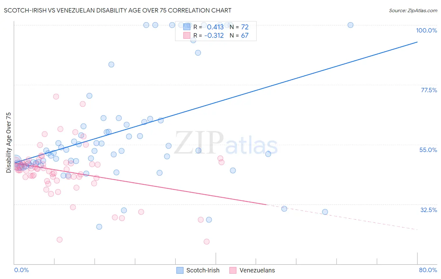Scotch-Irish vs Venezuelan Disability Age Over 75