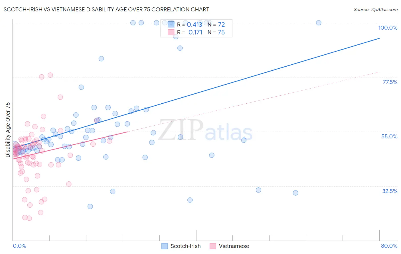 Scotch-Irish vs Vietnamese Disability Age Over 75