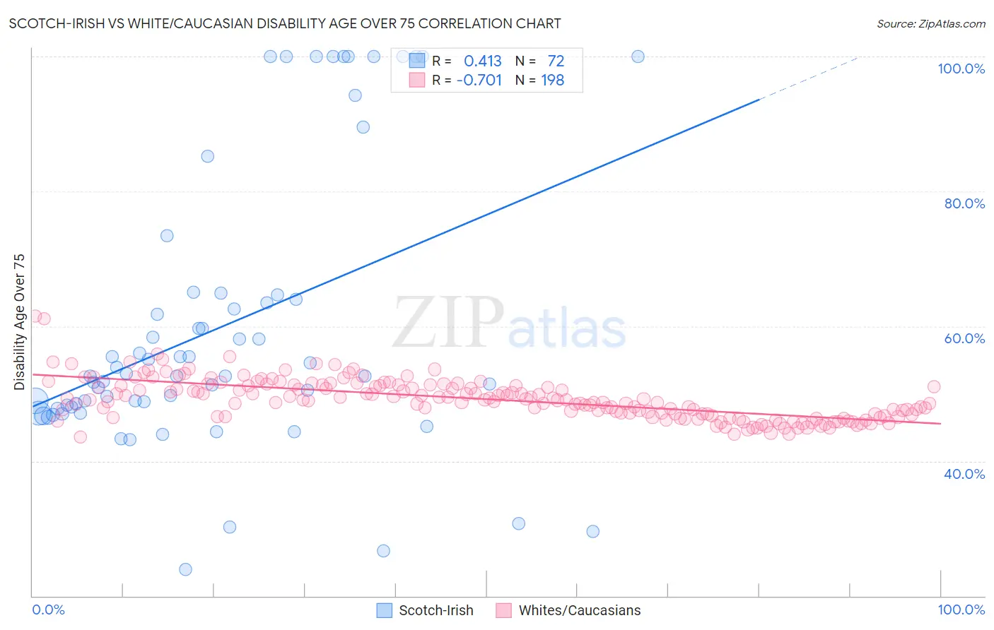 Scotch-Irish vs White/Caucasian Disability Age Over 75