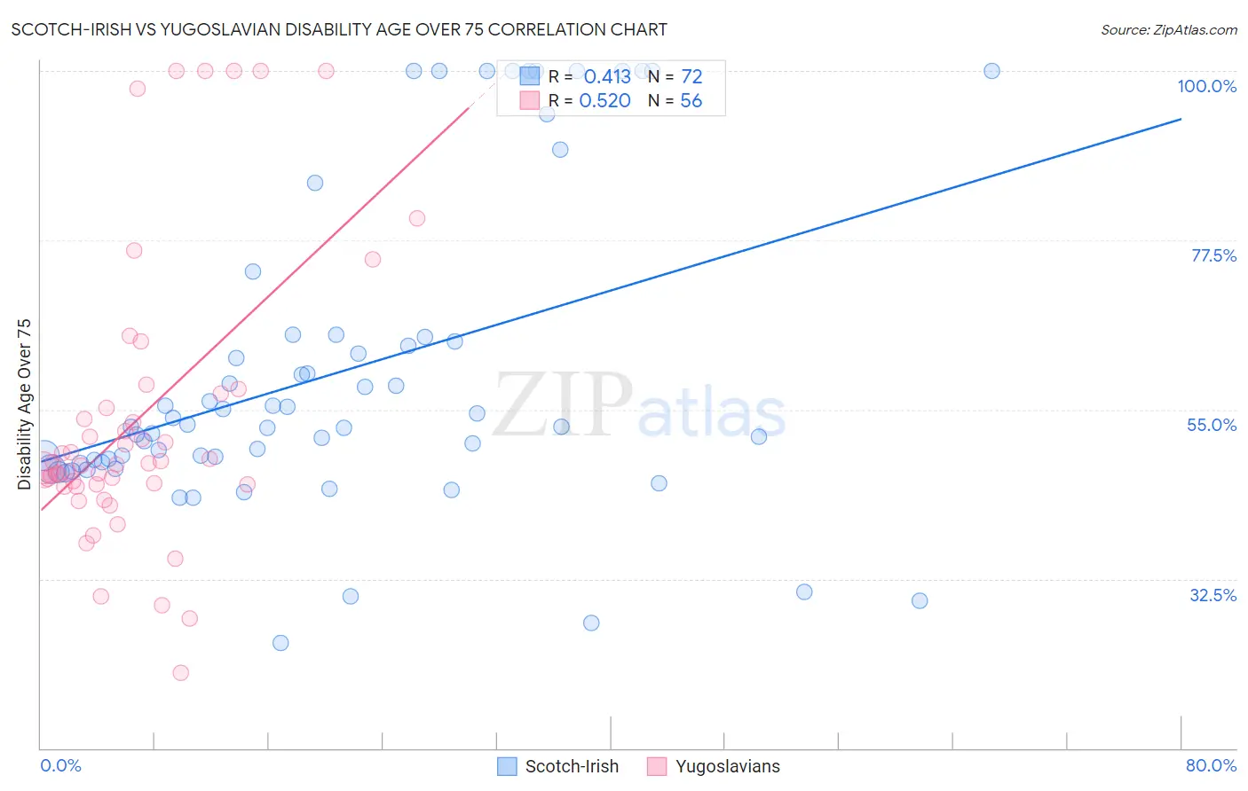 Scotch-Irish vs Yugoslavian Disability Age Over 75