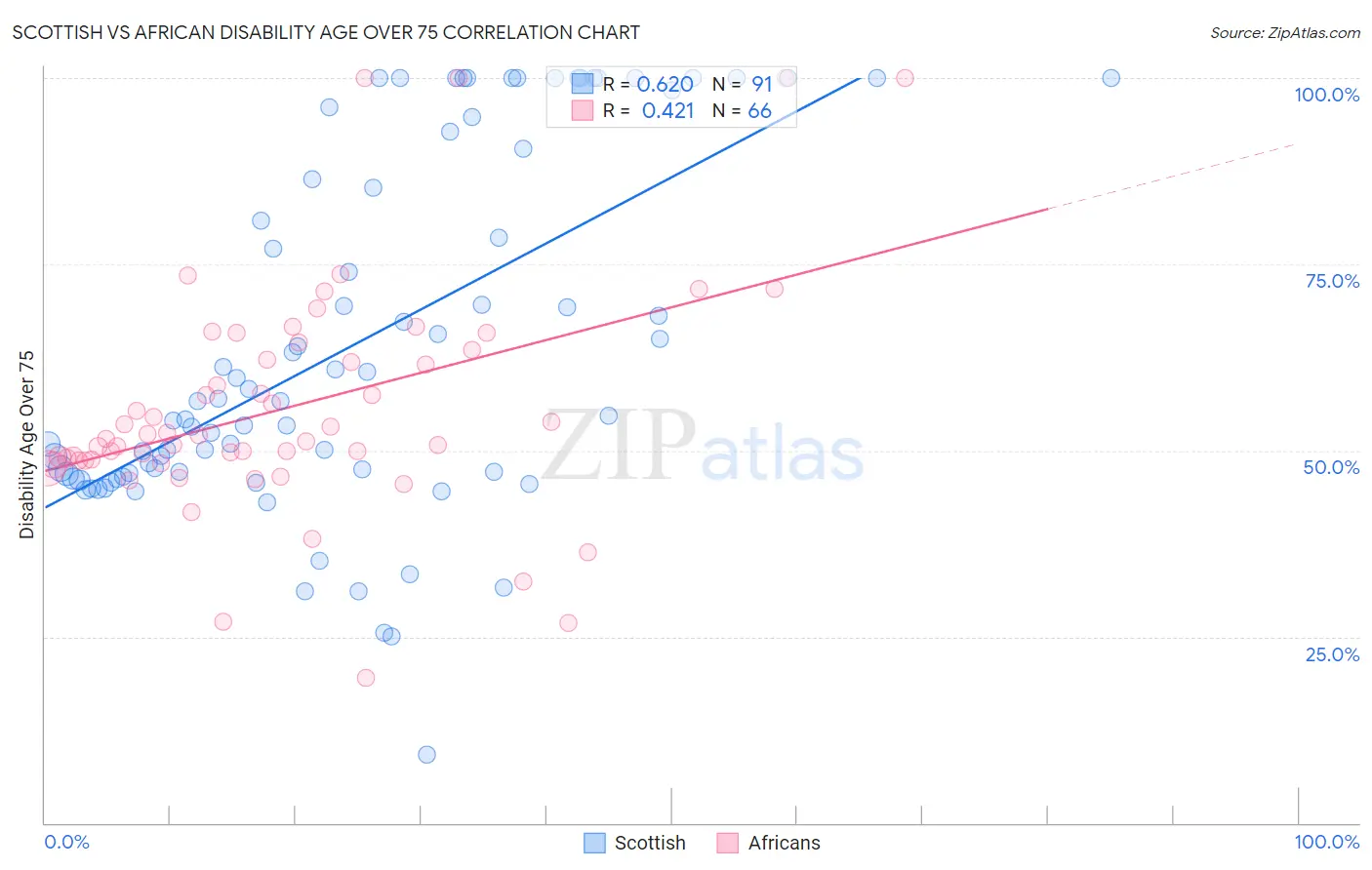 Scottish vs African Disability Age Over 75
