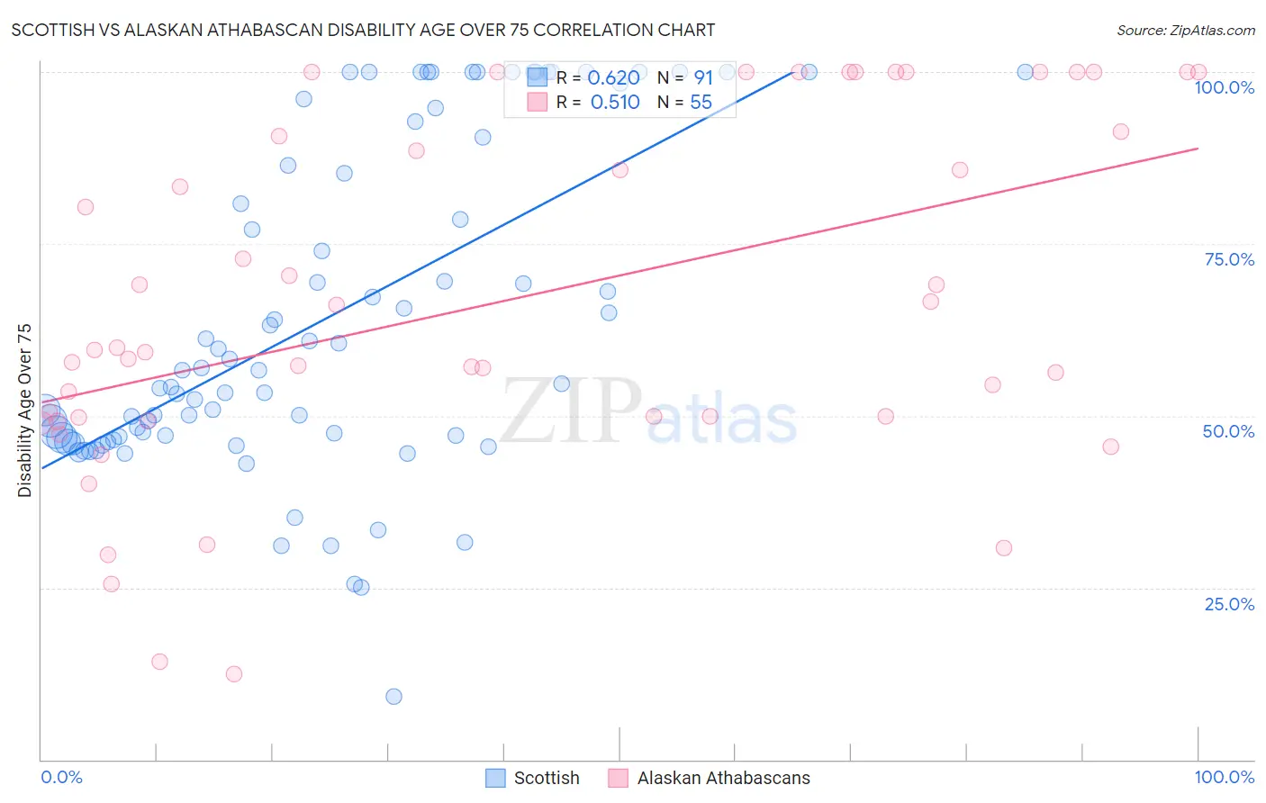 Scottish vs Alaskan Athabascan Disability Age Over 75