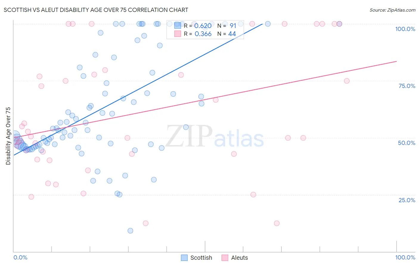 Scottish vs Aleut Disability Age Over 75