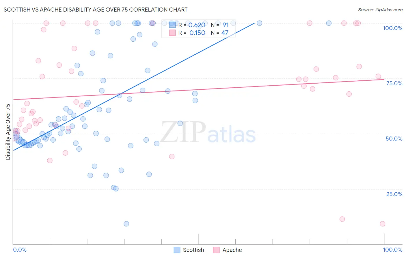 Scottish vs Apache Disability Age Over 75